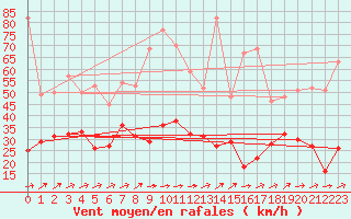 Courbe de la force du vent pour Ile de Groix (56)