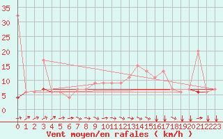 Courbe de la force du vent pour Kelibia