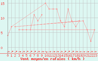 Courbe de la force du vent pour Herstmonceux (UK)