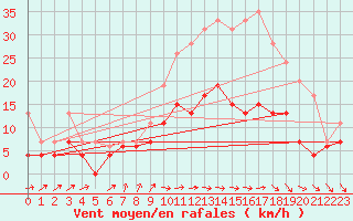Courbe de la force du vent pour Limoges (87)