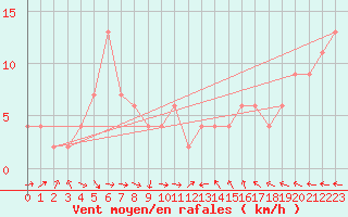 Courbe de la force du vent pour Hereford/Credenhill