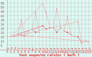 Courbe de la force du vent pour Kelibia