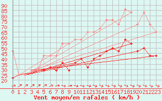 Courbe de la force du vent pour Milesovka