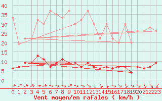 Courbe de la force du vent pour Chaumont (Sw)