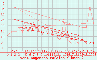 Courbe de la force du vent pour Petrozavodsk