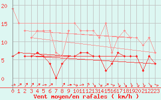 Courbe de la force du vent pour Romorantin (41)