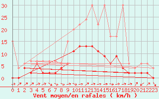 Courbe de la force du vent pour Fribourg / Posieux