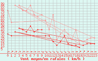 Courbe de la force du vent pour Doberlug-Kirchhain