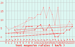 Courbe de la force du vent pour Berne Liebefeld (Sw)