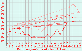 Courbe de la force du vent pour Feldberg-Schwarzwald (All)