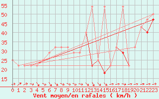 Courbe de la force du vent pour Villacher Alpe
