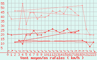 Courbe de la force du vent pour Le Touquet (62)