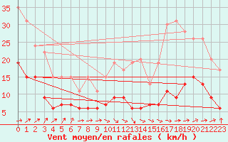 Courbe de la force du vent pour Tarbes (65)