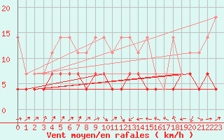 Courbe de la force du vent pour Constance (All)