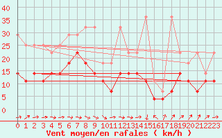 Courbe de la force du vent pour Fuerstenzell