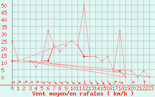 Courbe de la force du vent pour Pasvik