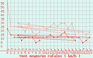 Courbe de la force du vent pour Gottfrieding