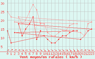 Courbe de la force du vent pour Biscarrosse (40)