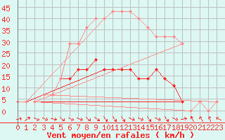 Courbe de la force du vent pour Kuusiku