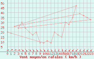 Courbe de la force du vent pour Monte Cimone