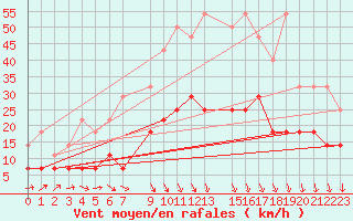 Courbe de la force du vent pour Munte (Be)