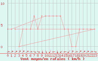 Courbe de la force du vent pour Tartu