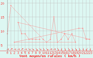 Courbe de la force du vent pour Lake Vyrnwy