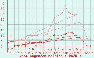 Courbe de la force du vent pour Brive-Laroche (19)