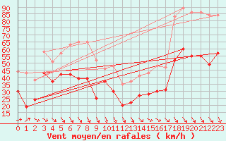 Courbe de la force du vent pour Mont-Aigoual (30)