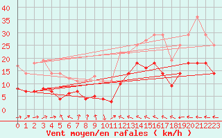 Courbe de la force du vent pour Messstetten