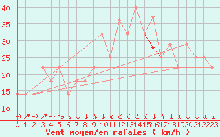 Courbe de la force du vent pour Ulkokalla