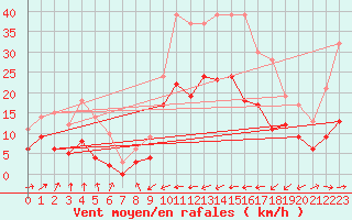 Courbe de la force du vent pour Carcassonne (11)