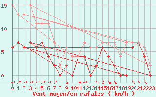 Courbe de la force du vent pour Brive-Laroche (19)
