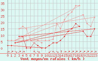 Courbe de la force du vent pour Le Luc - Cannet des Maures (83)