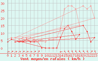 Courbe de la force du vent pour Le Puy - Loudes (43)