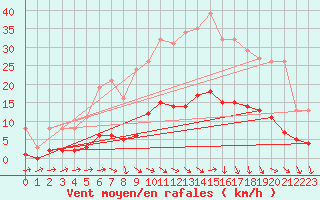 Courbe de la force du vent pour Boulaide (Lux)