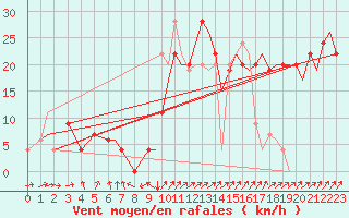 Courbe de la force du vent pour Bournemouth (UK)