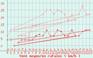 Courbe de la force du vent pour Pobra de Trives, San Mamede