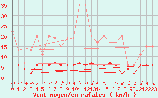 Courbe de la force du vent pour La Fretaz (Sw)