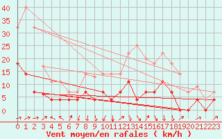 Courbe de la force du vent pour San Pablo de Los Montes