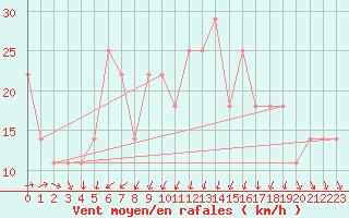 Courbe de la force du vent pour Bagaskar