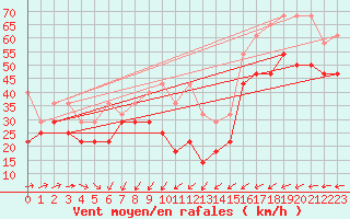 Courbe de la force du vent pour Feldberg-Schwarzwald (All)