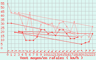 Courbe de la force du vent pour Moleson (Sw)