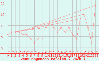 Courbe de la force du vent pour Caceres