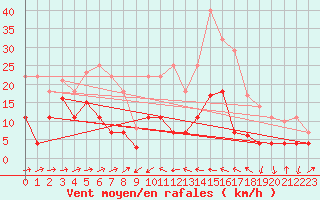 Courbe de la force du vent pour Caravaca Fuentes del Marqus