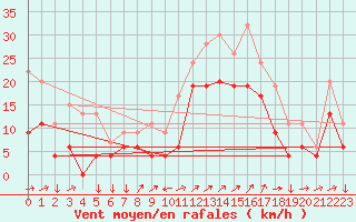 Courbe de la force du vent pour Capel Curig