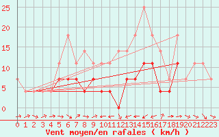 Courbe de la force du vent pour Negresti