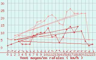 Courbe de la force du vent pour Bad Hersfeld