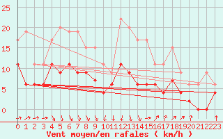 Courbe de la force du vent pour Mont-de-Marsan (40)