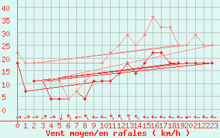 Courbe de la force du vent pour Kittila Pokka